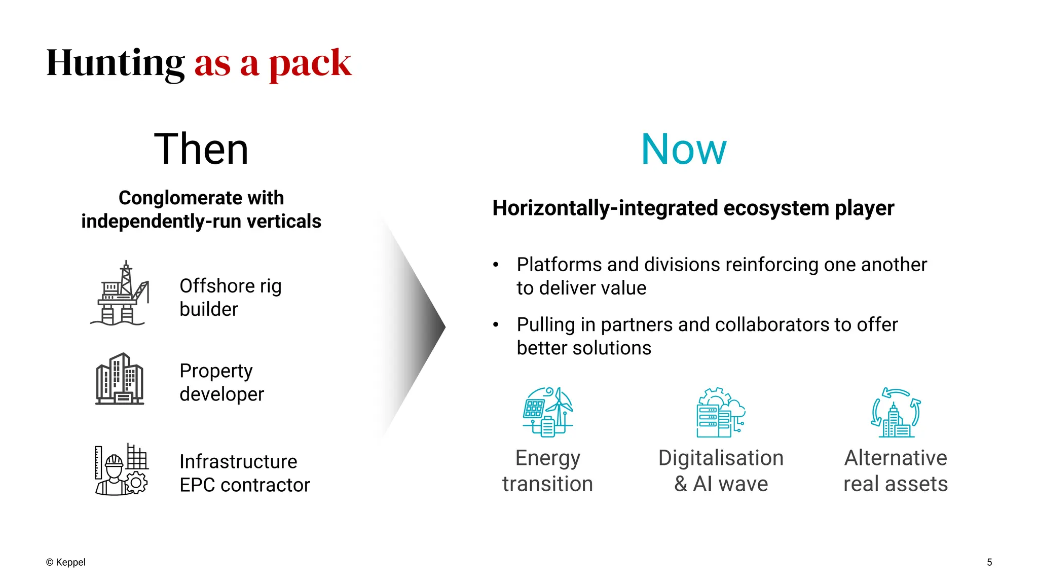 Hunting as a pack
© Keppel
Then Now
Horizontally-integrated ecosystem player
Energy
transition
Digitalisation
& AI wave
Alternative
real assets
5
Property
developer
Offshore rig
builder
Infrastructure
EPC contractor
• Platforms and divisions reinforcing one another
to deliver value
• Pulling in partners and collaborators to offer
better solutions
Conglomerate with
independently-run verticals
 