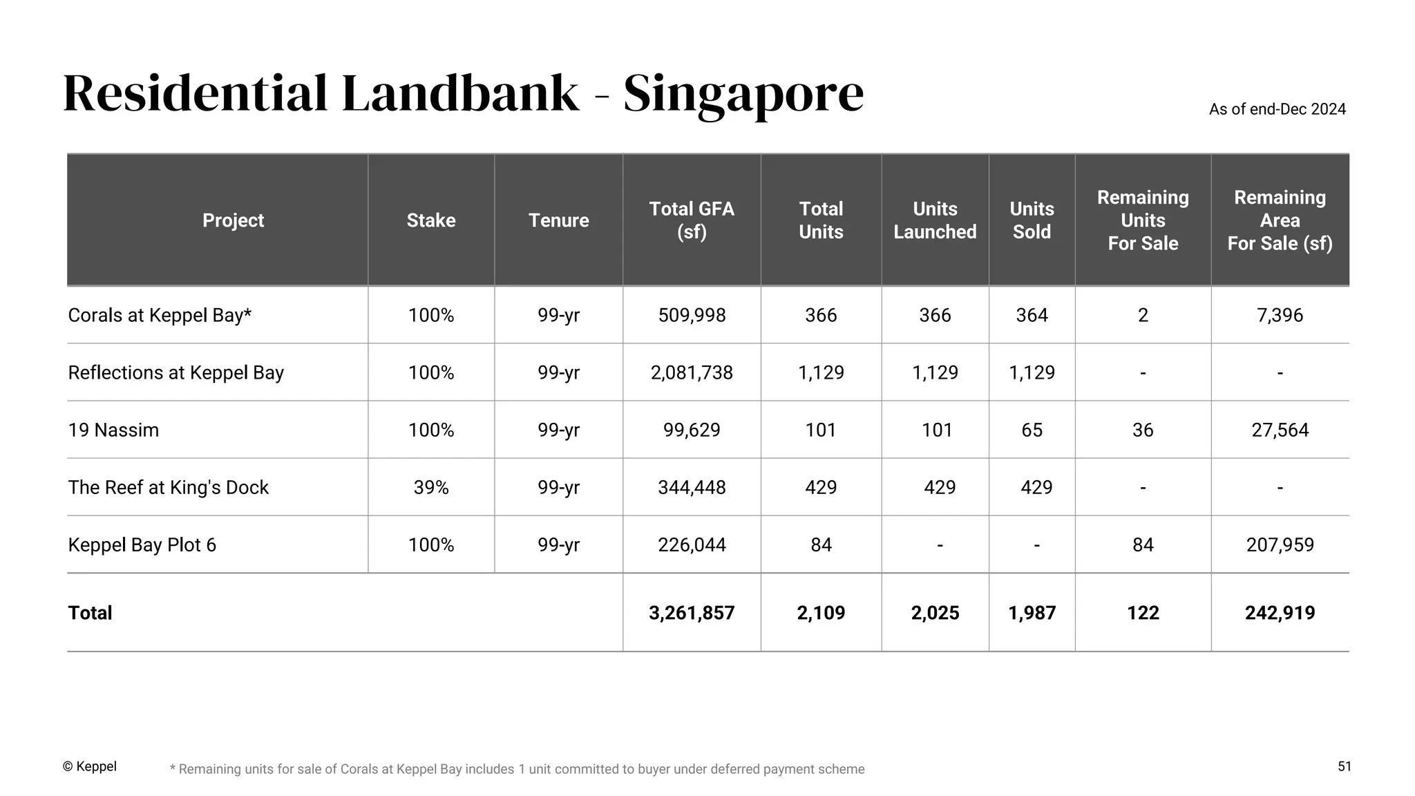51
Residential Landbank - Singapore
Project Stake Tenure
Total GFA
(sf)
Total
Units
Units
Launched
Units
Sold
Remaining
Units
For Sale
Remaining
Area
For Sale (sf)
Corals at Keppel Bay* 100% 99-yr 509,998 366 366 364 2 7,396
Reflections at Keppel Bay 100% 99-yr 2,081,738 1,129 1,129 1,129 - -
19 Nassim 100% 99-yr 99,629 101 101 65 36 27,564
The Reef at King's Dock 39% 99-yr 344,448 429 429 429 - -
Keppel Bay Plot 6 100% 99-yr 226,044 84 - - 84 207,959
Total 3,261,857 2,109 2,025 1,987 122 242,919
* Remaining units for sale of Corals at Keppel Bay includes 1 unit committed to buyer under deferred payment scheme
As of end-Dec 2024
© Keppel
 