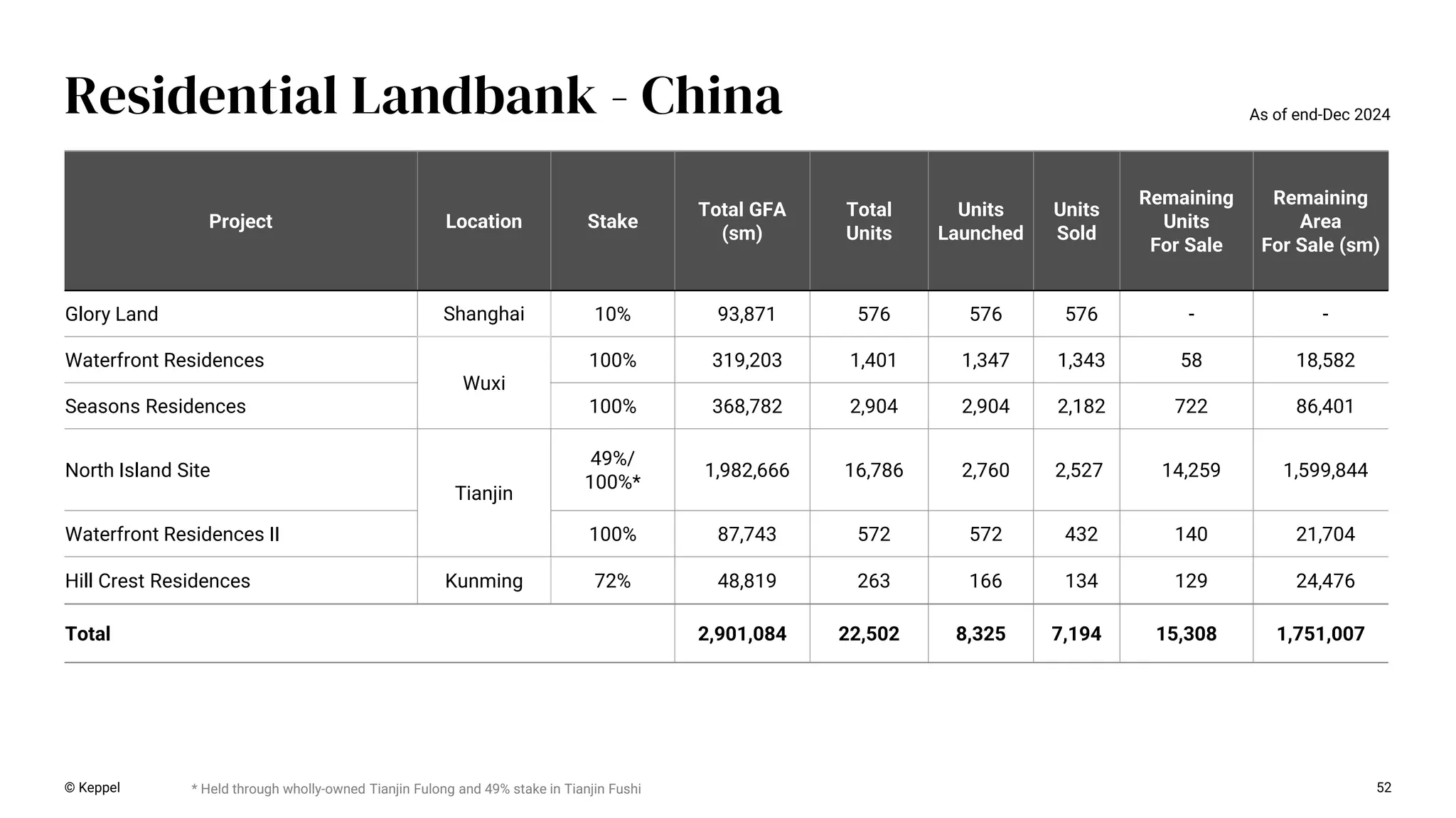 52
Residential Landbank - China
Project Location Stake
Total GFA
(sm)
Total
Units
Units
Launched
Units
Sold
Remaining
Units
For Sale
Remaining
Area
For Sale (sm)
Glory Land Shanghai 10% 93,871 576 576 576 - -
Waterfront Residences
Wuxi
100% 319,203 1,401 1,347 1,343 58 18,582
Seasons Residences 100% 368,782 2,904 2,904 2,182 722 86,401
North Island Site
Tianjin
49%/
100%*
1,982,666 16,786 2,760 2,527 14,259 1,599,844
Waterfront Residences II 100% 87,743 572 572 432 140 21,704
Hill Crest Residences Kunming 72% 48,819 263 166 134 129 24,476
Total 2,901,084 22,502 8,325 7,194 15,308 1,751,007
* Held through wholly-owned Tianjin Fulong and 49% stake in Tianjin Fushi
As of end-Dec 2024
© Keppel
 