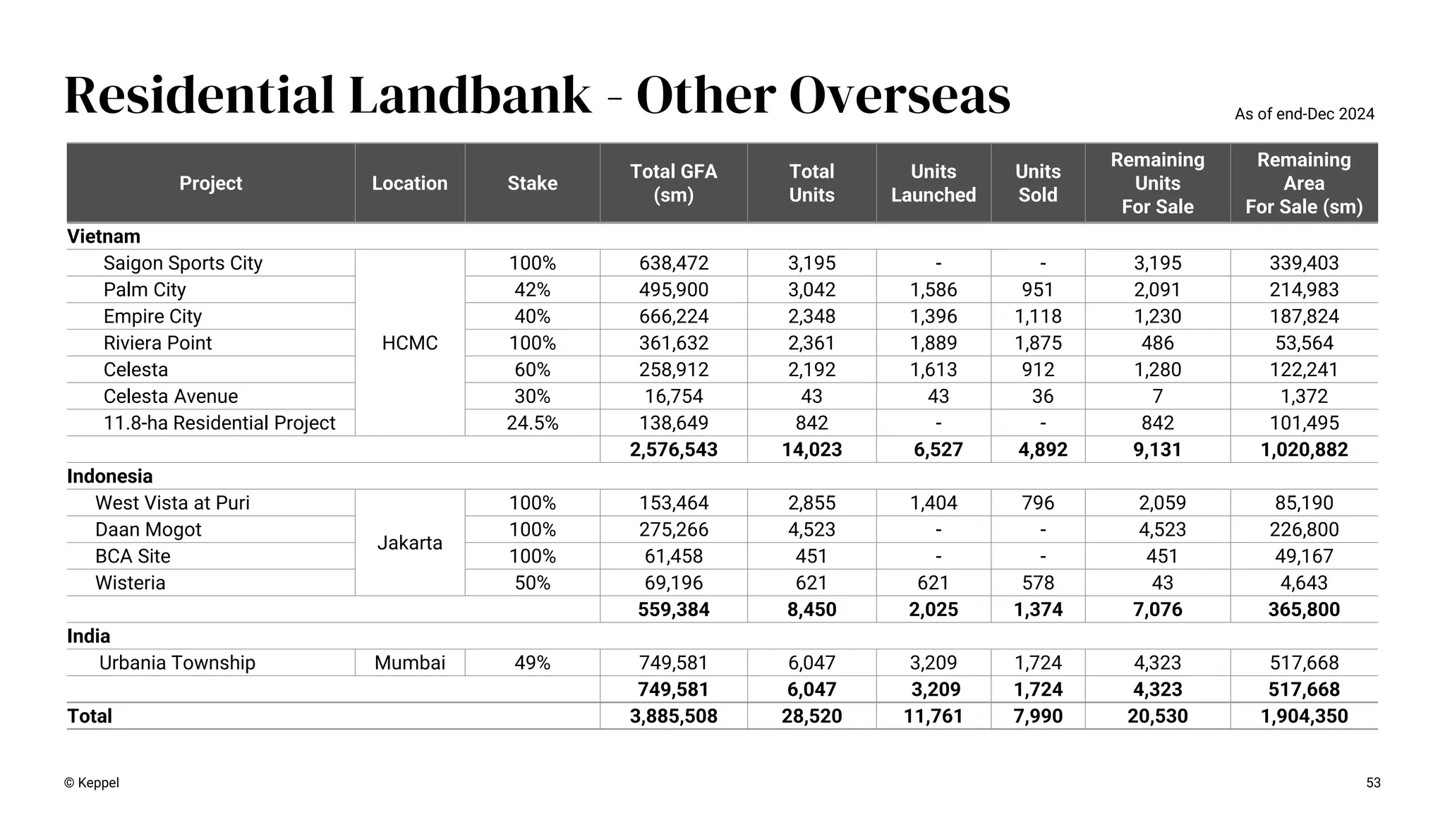 53
Residential Landbank - Other Overseas
Project Location Stake
Total GFA
(sm)
Total
Units
Units
Launched
Units
Sold
Remaining
Units
For Sale
Remaining
Area
For Sale (sm)
Vietnam
Saigon Sports City
HCMC
100% 638,472 3,195 - - 3,195 339,403
Palm City 42% 495,900 3,042 1,586 951 2,091 214,983
Empire City 40% 666,224 2,348 1,396 1,118 1,230 187,824
Riviera Point 100% 361,632 2,361 1,889 1,875 486 53,564
Celesta 60% 258,912 2,192 1,613 912 1,280 122,241
Celesta Avenue 30% 16,754 43 43 36 7 1,372
11.8-ha Residential Project 24.5% 138,649 842 - - 842 101,495
2,576,543 14,023 6,527 4,892 9,131 1,020,882
Indonesia
West Vista at Puri
Jakarta
100% 153,464 2,855 1,404 796 2,059 85,190
Daan Mogot 100% 275,266 4,523 - - 4,523 226,800
BCA Site 100% 61,458 451 - - 451 49,167
Wisteria 50% 69,196 621 621 578 43 4,643
559,384 8,450 2,025 1,374 7,076 365,800
India
Urbania Township Mumbai 49% 749,581 6,047 3,209 1,724 4,323 517,668
749,581 6,047 3,209 1,724 4,323 517,668
Total 3,885,508 28,520 11,761 7,990 20,530 1,904,350
As of end-Dec 2024
© Keppel
 