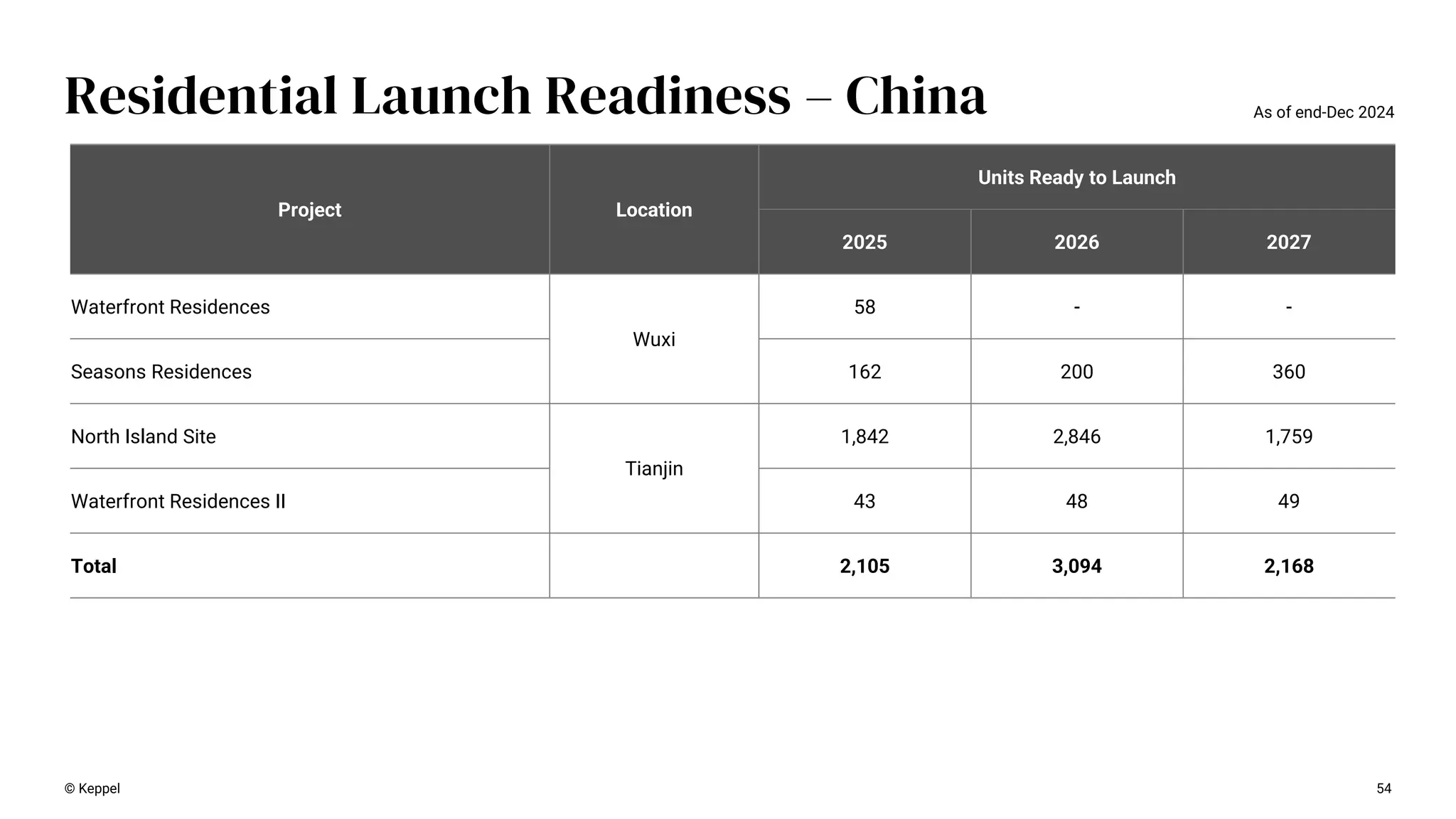 54
Residential Launch Readiness – China As of end-Dec 2024
Project Location
Units Ready to Launch
2025 2026 2027
Waterfront Residences
Wuxi
58 - -
Seasons Residences 162 200 360
North Island Site
Tianjin
1,842 2,846 1,759
Waterfront Residences II 43 48 49
Total 2,105 3,094 2,168
© Keppel
 