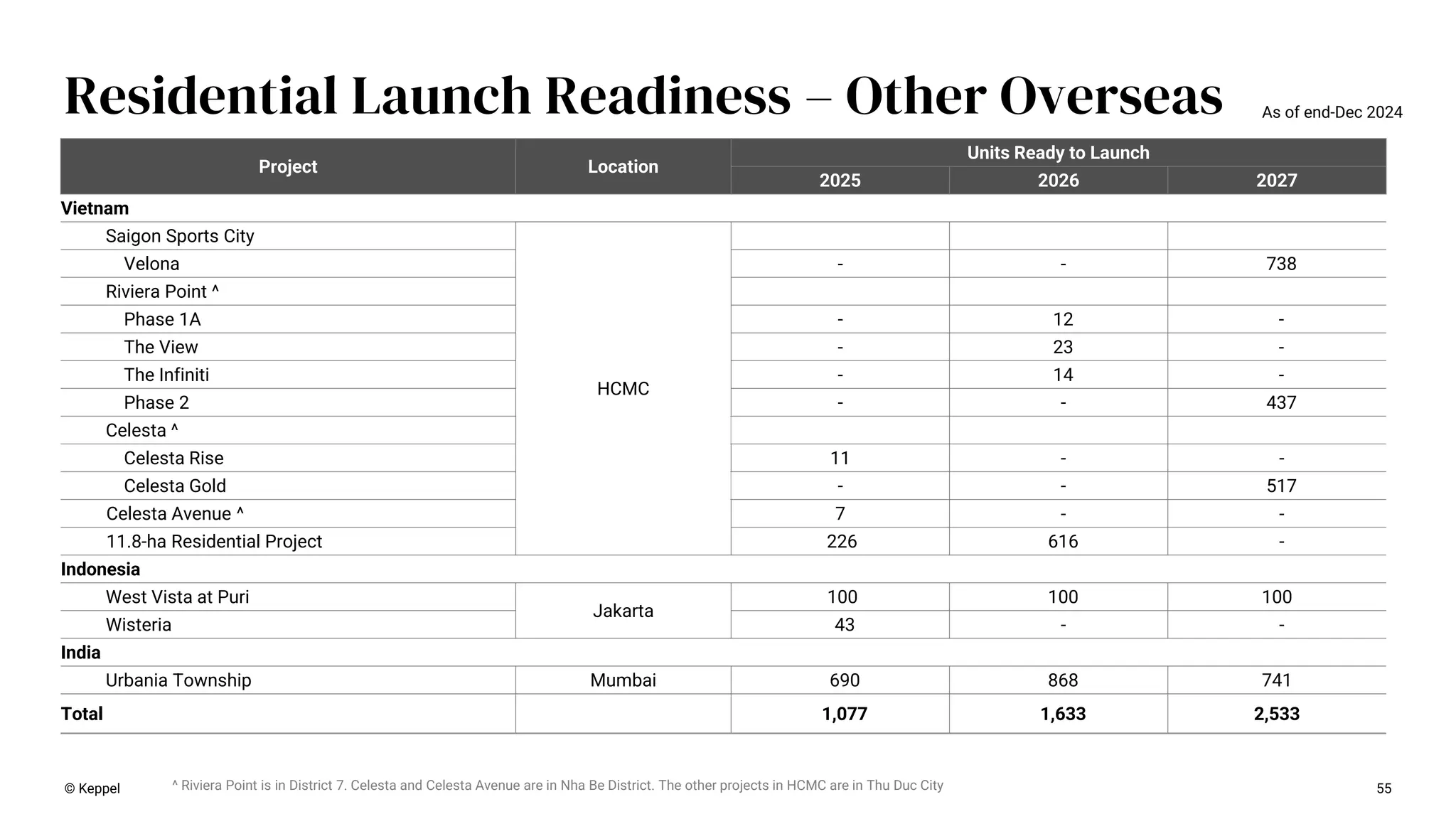 55
Residential Launch Readiness – Other Overseas
Project Location
Units Ready to Launch
2025 2026 2027
Vietnam
Saigon Sports City
HCMC
Velona - - 738
Riviera Point ^
Phase 1A - 12 -
The View - 23 -
The Infiniti - 14 -
Phase 2 - - 437
Celesta ^
Celesta Rise 11 - -
Celesta Gold - - 517
Celesta Avenue ^ 7 - -
11.8-ha Residential Project 226 616 -
Indonesia
West Vista at Puri
Jakarta
100 100 100
Wisteria 43 - -
India
Urbania Township Mumbai 690 868 741
Total 1,077 1,633 2,533
As of end-Dec 2024
^ Riviera Point is in District 7. Celesta and Celesta Avenue are in Nha Be District. The other projects in HCMC are in Thu Duc City
© Keppel
 