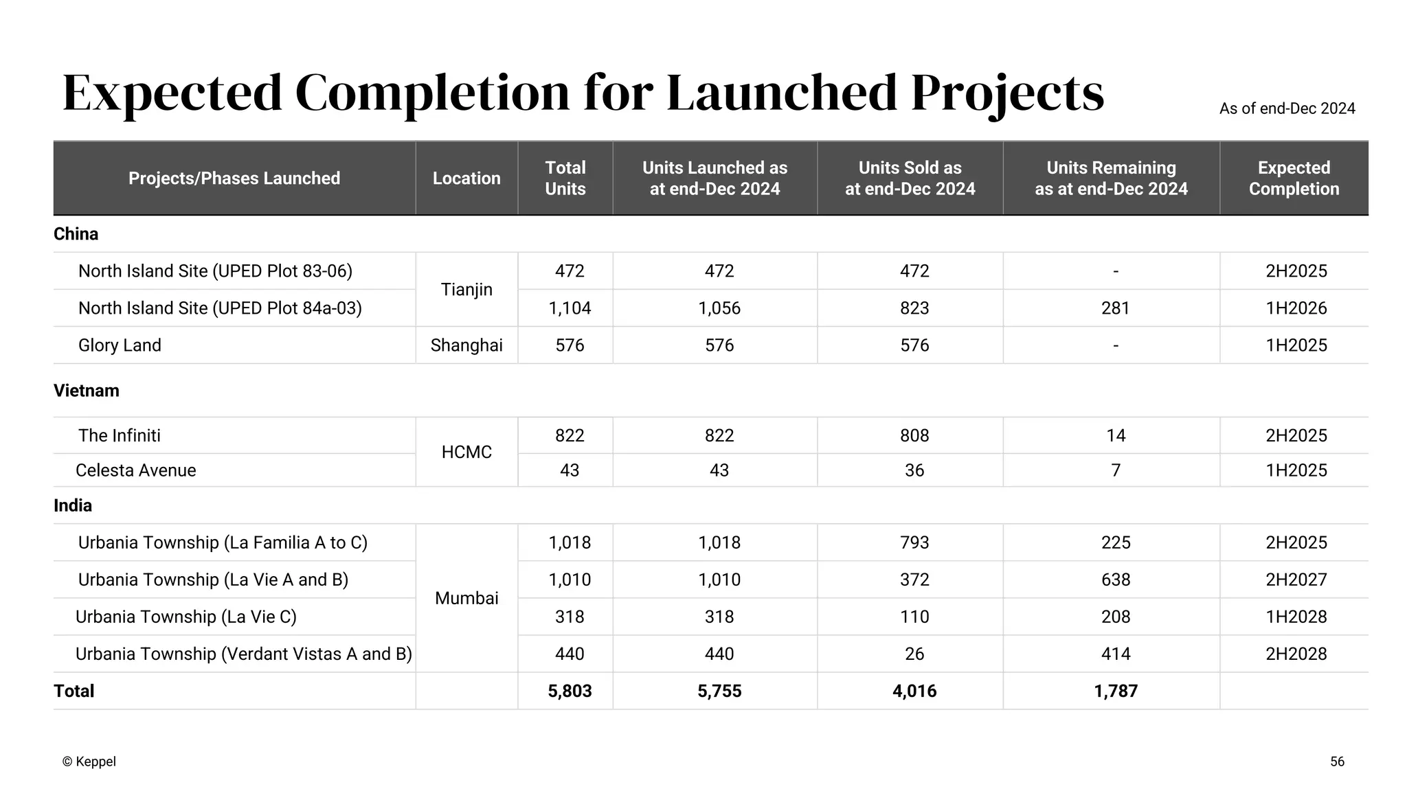 56
Expected Completion for Launched Projects
Projects/Phases Launched Location
Total
Units
Units Launched as
at end-Dec 2024
Units Sold as
at end-Dec 2024
Units Remaining
as at end-Dec 2024
Expected
Completion
China
North Island Site (UPED Plot 83-06)
Tianjin
472 472 472 - 2H2025
North Island Site (UPED Plot 84a-03) 1,104 1,056 823 281 1H2026
Glory Land Shanghai 576 576 576 - 1H2025
Vietnam
The Infiniti
HCMC
822 822 808 14 2H2025
Celesta Avenue 43 43 36 7 1H2025
India
Urbania Township (La Familia A to C)
Mumbai
1,018 1,018 793 225 2H2025
Urbania Township (La Vie A and B) 1,010 1,010 372 638 2H2027
Urbania Township (La Vie C) 318 318 110 208 1H2028
Urbania Township (Verdant Vistas A and B) 440 440 26 414 2H2028
Total 5,803 5,755 4,016 1,787
© Keppel
As of end-Dec 2024
 