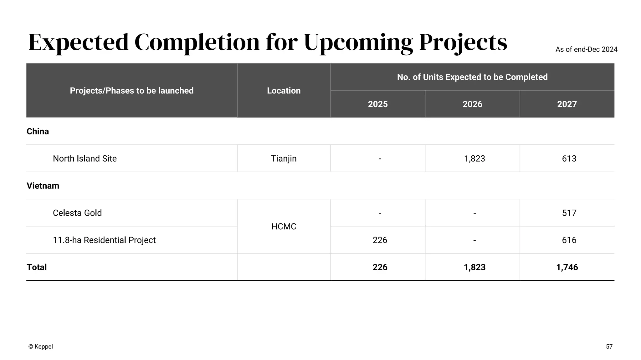 57
Expected Completion for Upcoming Projects
Projects/Phases to be launched Location
No. of Units Expected to be Completed
2025 2026 2027
China
North Island Site Tianjin - 1,823 613
Vietnam
Celesta Gold
HCMC
- - 517
11.8-ha Residential Project 226 - 616
Total 226 1,823 1,746
© Keppel
As of end-Dec 2024
 