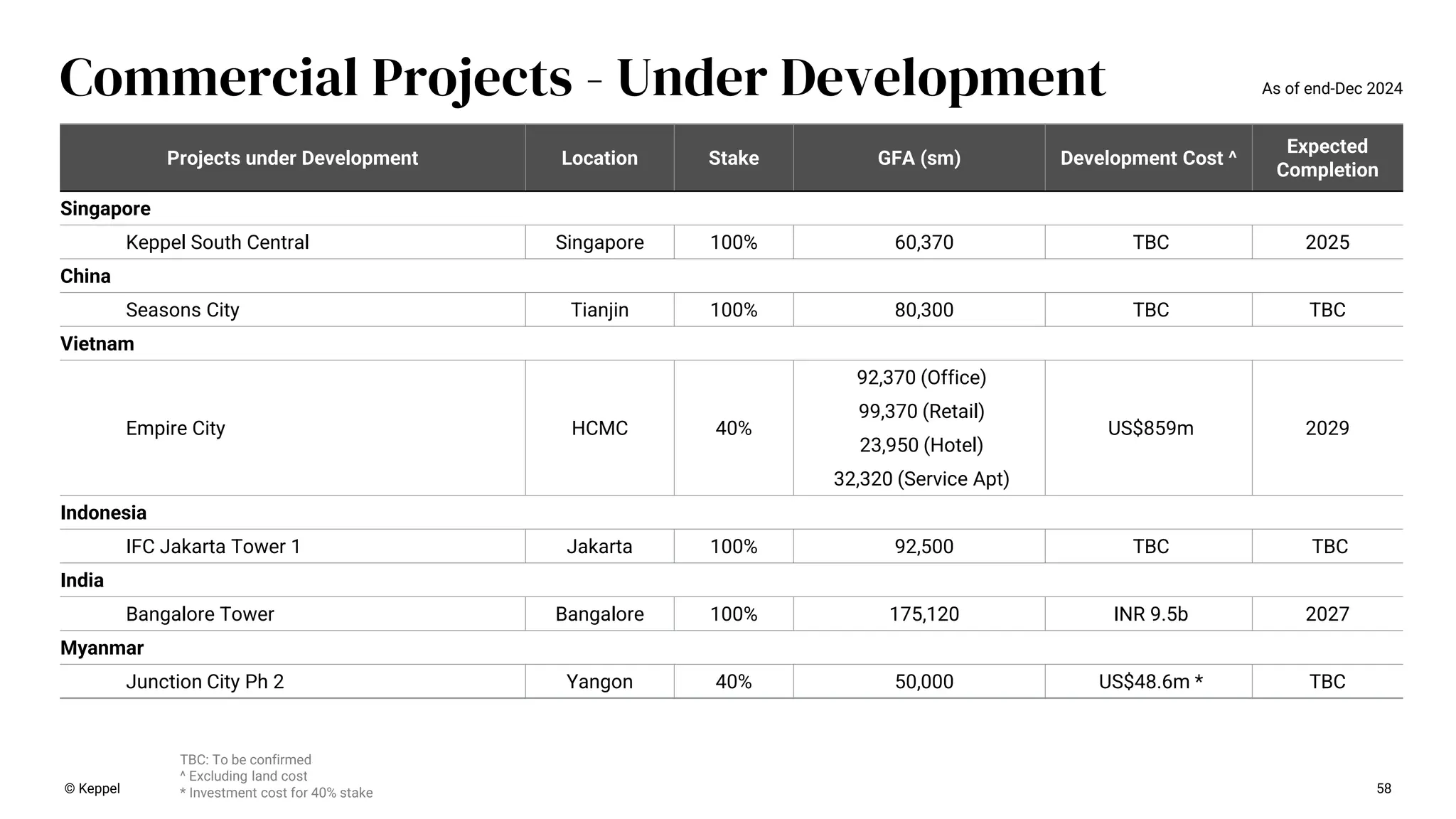 TBC: To be confirmed
^ Excluding land cost
* Investment cost for 40% stake
Commercial Projects - Under Development
Projects under Development Location Stake GFA (sm) Development Cost ^
Expected
Completion
Singapore
Keppel South Central Singapore 100% 60,370 TBC 2025
China
Seasons City Tianjin 100% 80,300 TBC TBC
Vietnam
Empire City HCMC 40%
92,370 (Office)
US$859m 2029
99,370 (Retail)
23,950 (Hotel)
32,320 (Service Apt)
Indonesia
IFC Jakarta Tower 1 Jakarta 100% 92,500 TBC TBC
India
Bangalore Tower Bangalore 100% 175,120 INR 9.5b 2027
Myanmar
Junction City Ph 2 Yangon 40% 50,000 US$48.6m * TBC
58
© Keppel
As of end-Dec 2024
 