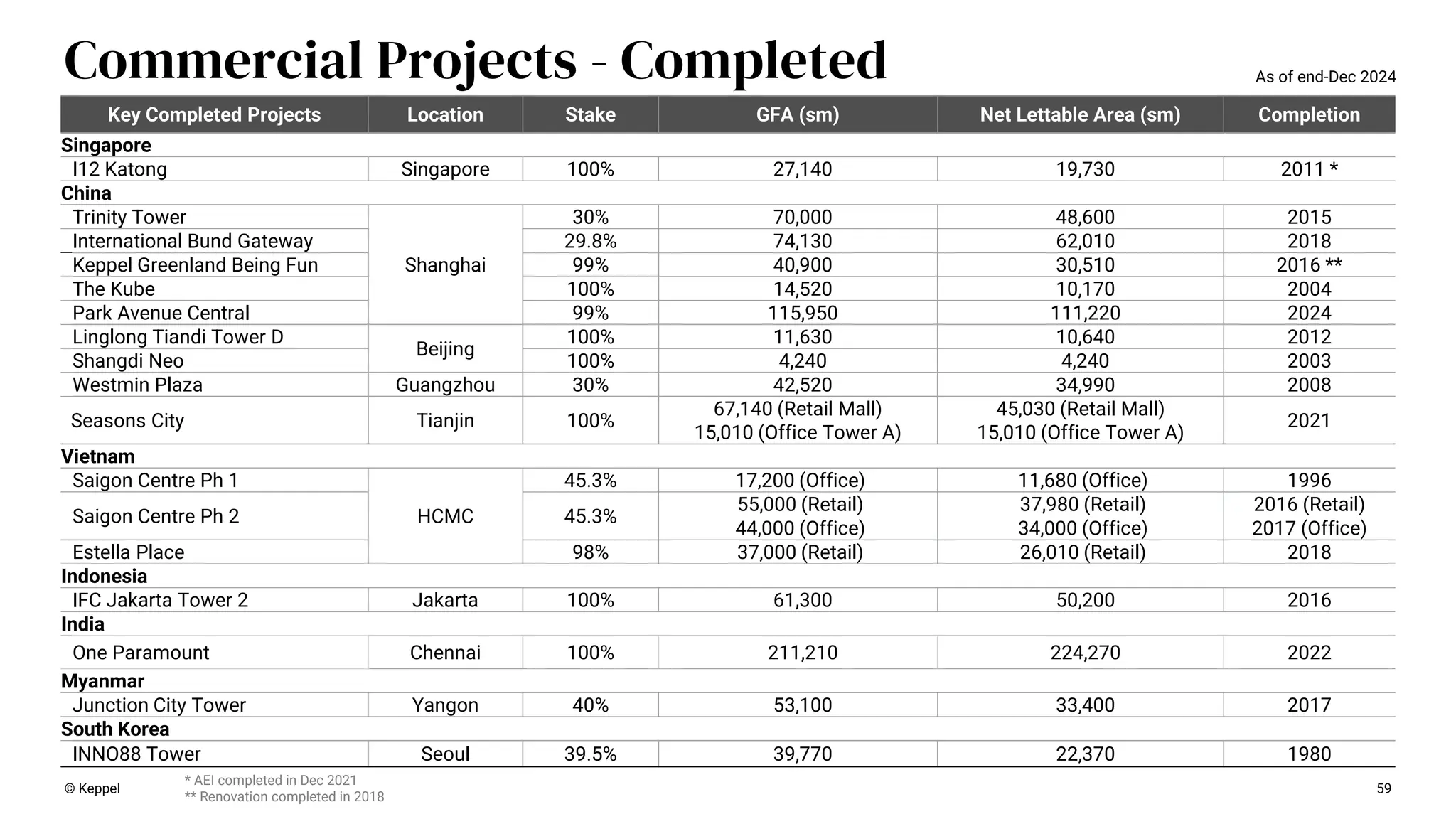 * AEI completed in Dec 2021
** Renovation completed in 2018
59
Commercial Projects - Completed
Key Completed Projects Location Stake GFA (sm) Net Lettable Area (sm) Completion
Singapore
I12 Katong Singapore 100% 27,140 19,730 2011 *
China
Trinity Tower
Shanghai
30% 70,000 48,600 2015
International Bund Gateway 29.8% 74,130 62,010 2018
Keppel Greenland Being Fun 99% 40,900 30,510 2016 **
The Kube 100% 14,520 10,170 2004
Park Avenue Central 99% 115,950 111,220 2024
Linglong Tiandi Tower D
Beijing
100% 11,630 10,640 2012
Shangdi Neo 100% 4,240 4,240 2003
Westmin Plaza Guangzhou 30% 42,520 34,990 2008
Seasons City Tianjin 100%
67,140 (Retail Mall)
15,010 (Office Tower A)
45,030 (Retail Mall)
15,010 (Office Tower A)
2021
Vietnam
Saigon Centre Ph 1
HCMC
45.3% 17,200 (Office) 11,680 (Office) 1996
Saigon Centre Ph 2 45.3%
55,000 (Retail) 37,980 (Retail) 2016 (Retail)
44,000 (Office) 34,000 (Office) 2017 (Office)
Estella Place 98% 37,000 (Retail) 26,010 (Retail) 2018
Indonesia
IFC Jakarta Tower 2 Jakarta 100% 61,300 50,200 2016
India
One Paramount Chennai 100% 211,210 224,270 2022
Myanmar
Junction City Tower Yangon 40% 53,100 33,400 2017
South Korea
INNO88 Tower Seoul 39.5% 39,770 22,370 1980
© Keppel
As of end-Dec 2024
 