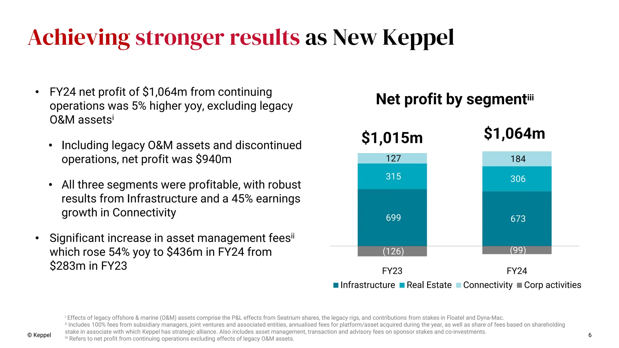 • FY24 net profit of $1,064m from continuing
operations was 5% higher yoy, excluding legacy
O&M assetsi
• Including legacy O&M assets and discontinued
operations, net profit was $940m
• All three segments were profitable, with robust
results from Infrastructure and a 45% earnings
growth in Connectivity
• Significant increase in asset management feesii
which rose 54% yoy to $436m in FY24 from
$283m in FY23
© Keppel 6
i Effects of legacy offshore & marine (O&M) assets comprise the P&L effects from Seatrium shares, the legacy rigs, and contributions from stakes in Floatel and Dyna-Mac.
ii Includes 100% fees from subsidiary managers, joint ventures and associated entities, annualised fees for platform/asset acquired during the year, as well as share of fees based on shareholding
stake in associate with which Keppel has strategic alliance. Also includes asset management, transaction and advisory fees on sponsor stakes and co-investments.
iii Refers to net profit from continuing operations excluding effects of legacy O&M assets.
699 673
315 306
127 184
(126) (99)
FY23 FY24
Infrastructure Real Estate Connectivity Corp activities
$1,064m
$1,015m
Net profit by segmentiii
Achieving stronger results as New Keppel
 