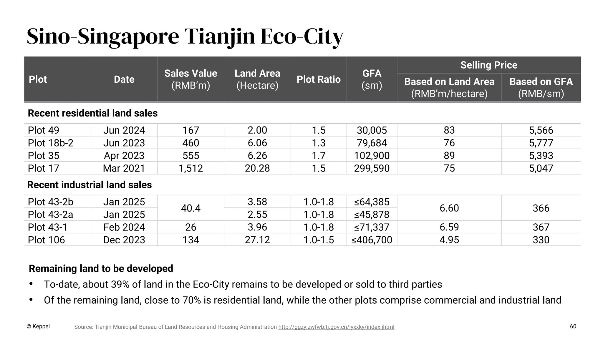 Plot Date
Sales Value
(RMB’m)
Land Area
(Hectare)
Plot Ratio
GFA
(sm)
Selling Price
Based on Land Area
(RMB’m/hectare)
Based on GFA
(RMB/sm)
Recent residential land sales
Plot 49 Jun 2024 167 2.00 1.5 30,005 83 5,566
Plot 18b-2 Jun 2023 460 6.06 1.3 79,684 76 5,777
Plot 35 Apr 2023 555 6.26 1.7 102,900 89 5,393
Plot 17 Mar 2021 1,512 20.28 1.5 299,590 75 5,047
Recent industrial land sales
Plot 43-2b Jan 2025
40.4
3.58 1.0-1.8 ≤64,385
6.60 366
Plot 43-2a Jan 2025 2.55 1.0-1.8 ≤45,878
Plot 43-1 Feb 2024 26 3.96 1.0-1.8 ≤71,337 6.59 367
Plot 106 Dec 2023 134 27.12 1.0-1.5 ≤406,700 4.95 330
Source: Tianjin Municipal Bureau of Land Resources and Housing Administration http://ggzy.zwfwb.tj.gov.cn/jyxxky/index.jhtml
Remaining land to be developed
• To-date, about 39% of land in the Eco-City remains to be developed or sold to third parties
• Of the remaining land, close to 70% is residential land, while the other plots comprise commercial and industrial land
© Keppel 60
Sino-Singapore Tianjin Eco-City
 