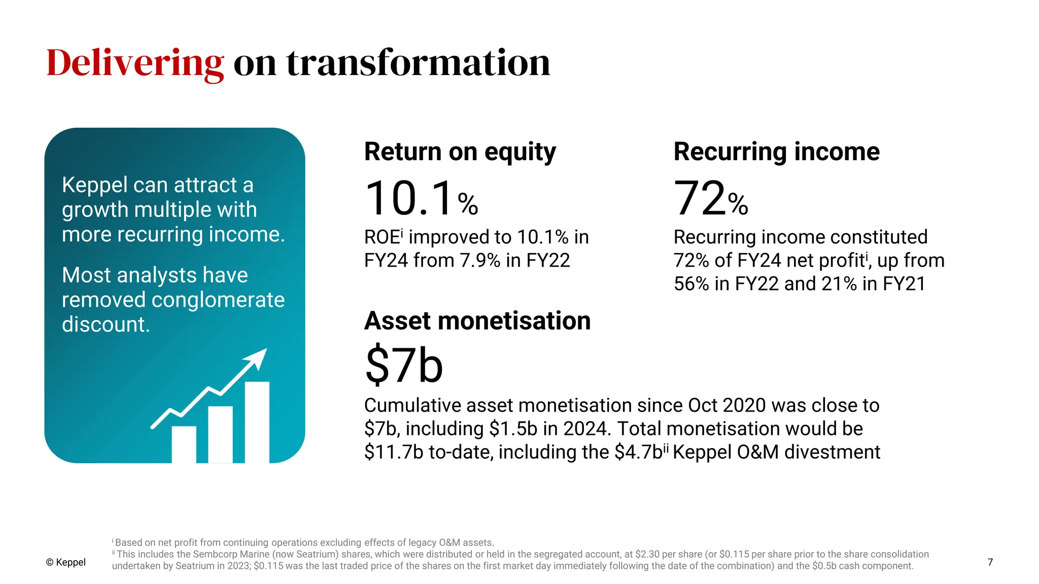 © Keppel 7
Delivering on transformation
10.1%
Return on equity
ROEi improved to 10.1% in
FY24 from 7.9% in FY22
72%
Recurring income
Recurring income constituted
72% of FY24 net profiti, up from
56% in FY22 and 21% in FY21
$7b
Asset monetisation
Cumulative asset monetisation since Oct 2020 was close to
$7b, including $1.5b in 2024. Total monetisation would be
$11.7b to-date, including the $4.7bii Keppel O&M divestment
Keppel can attract a
growth multiple with
more recurring income.
Most analysts have
removed conglomerate
discount.
i Based on net profit from continuing operations excluding effects of legacy O&M assets.
ii This includes the Sembcorp Marine (now Seatrium) shares, which were distributed or held in the segregated account, at $2.30 per share (or $0.115 per share prior to the share consolidation
undertaken by Seatrium in 2023; $0.115 was the last traded price of the shares on the first market day immediately following the date of the combination) and the $0.5b cash component.
 