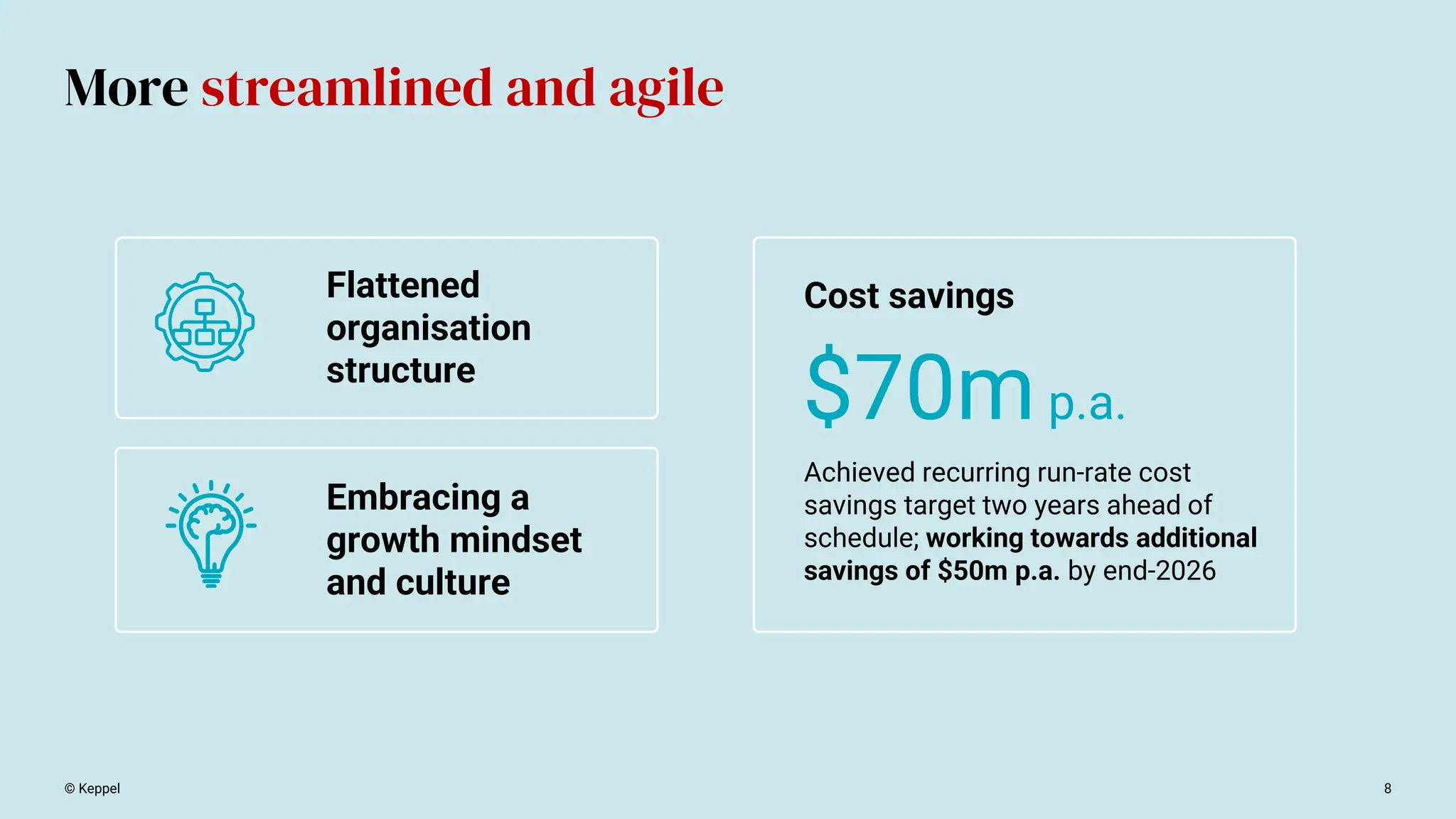 More streamlined and agile
8
© Keppel
Cost savings
Achieved recurring run-rate cost
savings target two years ahead of
schedule; working towards additional
savings of $50m p.a. by end-2026
$70mp.a.
Embracing a
growth mindset
and culture
Flattened
organisation
structure
 