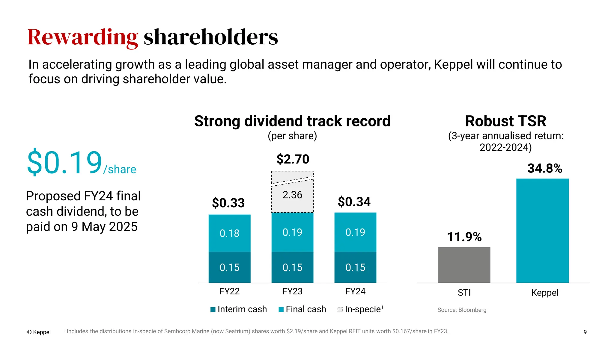 © Keppel 9
Rewarding shareholders
Robust TSR
(3-year annualised return:
2022-2024)
i Includes the distributions in-specie of Sembcorp Marine (now Seatrium) shares worth $2.19/share and Keppel REIT units worth $0.167/share in FY23.
0.15 0.15 0.15
0.18 0.19 0.19
2.36
FY22 FY23 FY24
Interim cash Final cash In-specie
$0.33
$2.70
$0.34
i
34.8%
11.9%
Keppel
STI
Strong dividend track record
(per share)
$0.19/share
Proposed FY24 final
cash dividend, to be
paid on 9 May 2025
Source: Bloomberg
In accelerating growth as a leading global asset manager and operator, Keppel will continue to
focus on driving shareholder value.
 