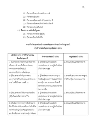 35
22.3 กิจกรรมสืบสานประเพณีสงกรานต์
22.4 กิจกรรมปฐมนิเทศ
22.5 กิจกรรมเฉลิมพระเกียรติวันแม่แห่งชาติ
22.6 กิจกรรมเฉลิมพระเกียรติวันพ่อแห่งชาติ
22.7 กิจกรรมบริบูรณ์สัมพันธ์
23) โครงการสานสัมพันธ์ชุมชน
23.1 กิจกรรมโรงเรียนมุ่งสู่ชุมชน
23.2 กิจกรรมป้องกันอัคคีภัย
การเชื่อมโยงระหว่างเป้าประสงค์ของการศึกษาจังหวัดปทุมธานี
กับเป้าประสงค์และกลยุทธ์ของโรงเรียน
เป้าประสงค์ของการศึกษาเอกชน
จังหวัดปทุมธานี
เป้าประสงค์ของโรงเรียน กลยุทธ์ของโรงเรียน
1. ผู้เรียนทุกช่วงวัยมีความรักในสถาบัน
หลักของชาติ และยึดมั่นการปกครอง
ระบอบประชาธิปไตยอันมี
พระมหากษัตริย์ทรงเป็นประมุข
2. ผู้เรียนมีคุณลักษณะอันพึง
ประสงค์และสามารถอยู่ร่วมในสังคม
ได้อย่างมีความสุข
2. พัฒนาผู้เรียนให้เต็มศักยภาพ
2. ผู้เรียนทุกช่วงวัยมีคุณภาพตาม
มาตรฐานการศึกษาสากลและมีทักษะใน
การดำรงชีวิตในศตวรรษที่ 21
1. ผู้เรียนมีคุณภาพและมาตรฐาน
การเรียนรู้ในระดับชาติและสากล มี
ความรู้ความสามารถและทักษะที่
หลากหลายตลอดจนมีความสามารถ
ในการแข่งขัน
1. ยกระดับคุณภาพและมาตรฐาน
การศึกษาสู่ระดับชาติและสากล
3. ผู้เรียนทุกช่วงวัยได้รับการเสริมสร้าง
ภูมิคุ้มกันและพัฒนาทักษะชีวิต
2. ผู้เรียนมีคุณลักษณะอันพึง
ประสงค์และสามารถอยู่ร่วมในสังคม
ได้อย่างมีความสุข
2. พัฒนาผู้เรียนให้เต็มศักยภาพ
4. ผู้สำเร็จการศึกษาทุกช่วงวัยมีคุณภาพ
ชีวิตที่เป็นมิตรกับสิ่งแวดล้อม ดำเนินชีวิต
ตามหลักปรัชญาของเศรษฐกิจพอเพียง
และน้อมนำศาสตร์พระราชาสู่การพัฒนา
2. ผู้เรียนมีคุณลักษณะอันพึง
ประสงค์และสามารถอยู่ร่วมในสังคม
ได้อย่างมีความสุข
2. พัฒนาผู้เรียนให้เต็มศักยภาพ
 