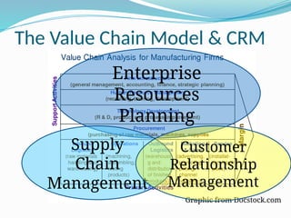 The Value Chain Model & CRM
Graphic from Docstock.com
Enterprise
Resources
Planning
Supply
Chain
Management
Customer
Relationship
Management
 