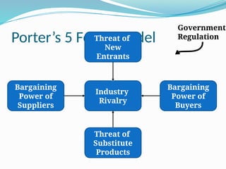 Porter’s 5 Force Model
Industry
Rivalry
Threat of
New
Entrants
Threat of
Substitute
Products
Bargaining
Power of
Suppliers
Bargaining
Power of
Buyers
Government
Regulation
 