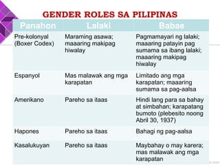 GENDER ROLES SA PILIPINAS
Panahon Lalaki Babae
Pre-kolonyal
(Boxer Codex)
Maraming asawa;
maaaring makipag
hiwalay
Pagmamayari ng lalaki;
maaaring patayin pag
sumama sa ibang lalaki;
maaaring makipag
hiwalay
Espanyol Mas malawak ang mga
karapatan
Limitado ang mga
karapatan; maaaring
sumama sa pag-aalsa
Amerikano Pareho sa itaas Hindi lang para sa bahay
at simbahan; karapatang
bumoto (plebesito noong
Abril 30, 1937)
Hapones Pareho sa itaas Bahagi ng pag-aalsa
Kasalukuyan Pareho sa itaas Maybahay o may karera;
mas malawak ang mga
karapatan
 
