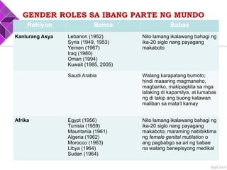 GENDER ROLES SA IBANG PARTE NG MUNDO
Rehiyon Bansa Babae
Kanlurang Asya Lebanon (1952)
Syria (1949, 1953)
Yemen (1967)
Iraq (1980)
Oman (1994)
Kuwait (1985, 2005)
Nito lamang ikalawang bahagi ng
ika-20 siglo nang payagang
makaboto
Saudi Arabia Walang karapatang bumoto;
hindi maaaring magmaneho,
magbanko, makipagkita sa mga
lalaking di kapamilya, at lumabas
ng di takip ang buong katawan
maliban sa mata’t kamay
Afrika Egypt (1956)
Tunisia (1959)
Mauritania (1961)
Algeria (1962)
Morocco (1963)
Libya (1964)
Sudan (1964)
Nito lamang ikalawang bahagi ng
ika-20 siglo nang payagang
makaboto; maraming nabibiktima
ng female genital mutilation o
ang pagbabgo sa ari ng babae
na walang benepisyong medikal
 
