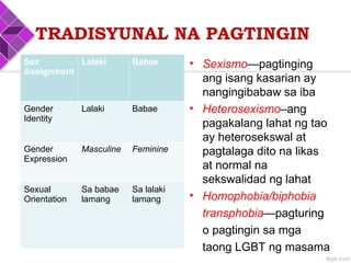 TRADISYUNAL NA PAGTINGIN
Sex
Assignment
Lalaki Babae
Gender
Identity
Lalaki Babae
Gender
Expression
Masculine Feminine
Sexual
Orientation
Sa babae
lamang
Sa lalaki
lamang
• Sexismo—pagtinging
ang isang kasarian ay
nangingibabaw sa iba
• Heterosexismo–ang
pagakalang lahat ng tao
ay heterosekswal at
pagtalaga dito na likas
at normal na
sekswalidad ng lahat
• Homophobia/biphobia
transphobia—pagturing
o pagtingin sa mga
taong LGBT ng masama
 