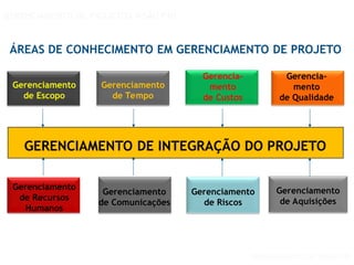 GERENCIAMENTO DE PROJETOS
GERENCIAMENTO DE PROJETOS VISÃO PMI
ÁREAS DE CONHECIMENTO EM GERENCIAMENTO DE PROJETO
Gerencia-
mento
de Custos
Gerenciamento
de Escopo
Gerenciamento
de Comunicações
Gerencia-
mento
de Qualidade
GERENCIAMENTO DE INTEGRAÇÃO DO PROJETO
Gerenciamento
de Aquisições
Gerenciamento
de Riscos
Gerenciamento
de Tempo
Gerenciamento
de Recursos
Humanos
 