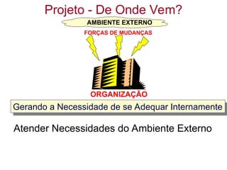 Projeto - De Onde Vem?
Atender Necessidades do Ambiente Externo
AMBIENTE EXTERNO
ORGANIZAÇÃO
FORÇAS DE MUDANÇAS
Gerando a Necessidade de se Adequar Internamente
 