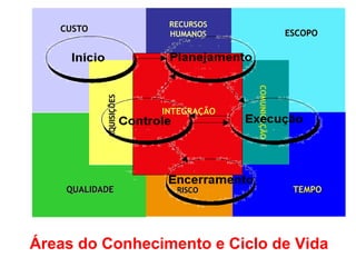 ESCOPO
ESCOPO
TEMPO
TEMPO
CUSTO
CUSTO
QUALIDADE
QUALIDADE
RECURSOS
HUMANOS
RISCO
RISCO
COMUNICAÇÃO
AQUISIÇÕES
AQUISIÇÕES INTEGRAÇÃO
Áreas do Conhecimento e Ciclo de Vida
 