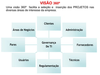 VISÃO 360º
Uma visão 360º facilita a seleção e inserção dos PROJETOS nas
diversas áreas de interesse da empresa.
Áreas de Negócios
Pares
Usuários
Regulamentação
Técnicos
Fornecedores
Administração
Clientes
Governança
De TI
Áreas de Negócios
Pares
Usuários
Regulamentação
Técnicos
Fornecedores
Administração
Clientes
Governança
De TI
 