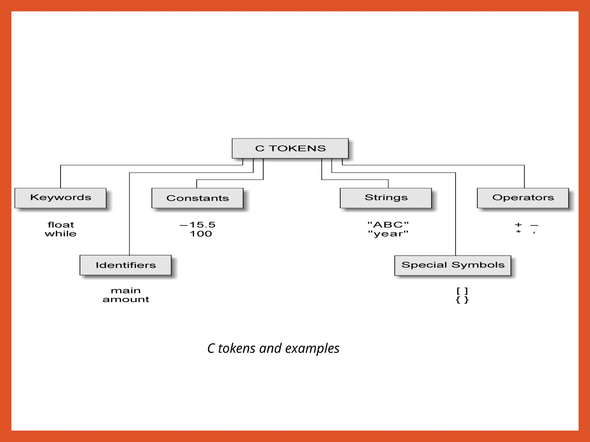 C tokens and examples
 