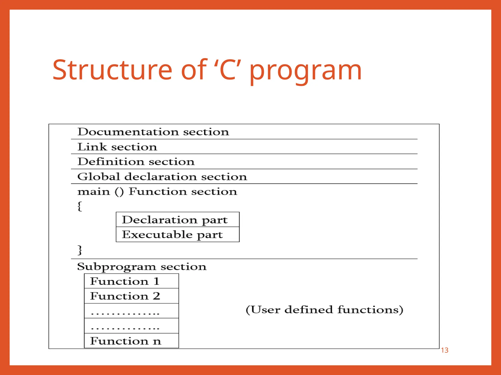 Structure of ‘C’ program
13
 