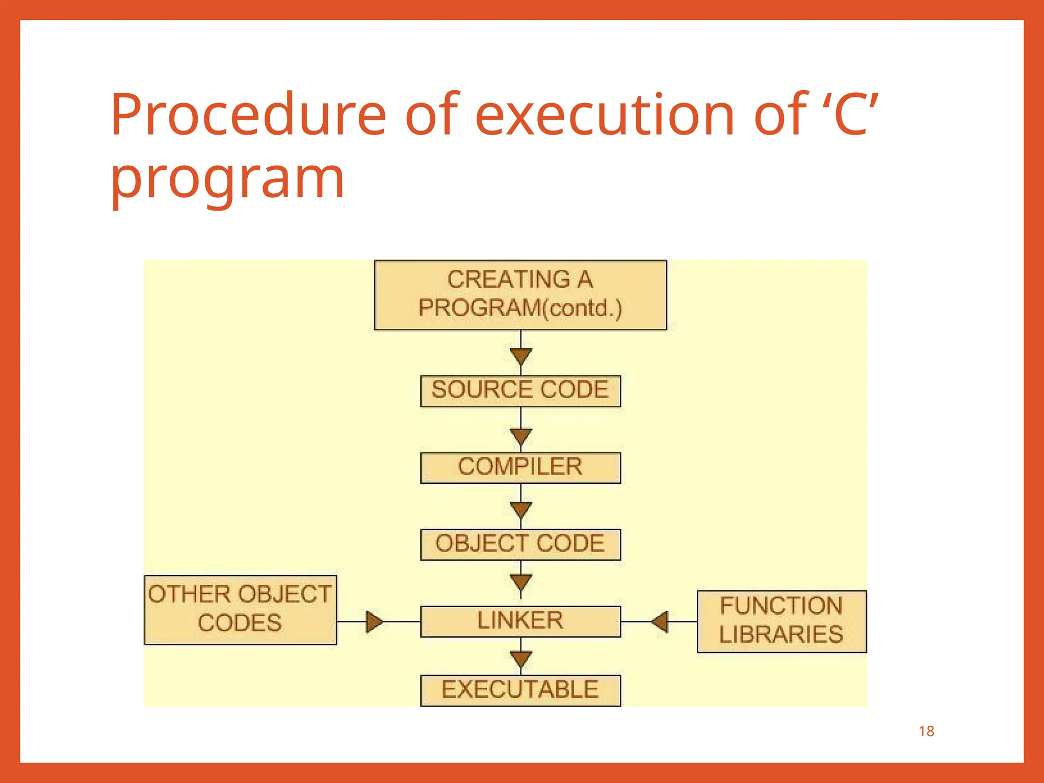 Procedure of execution of ‘C’
program
18
 