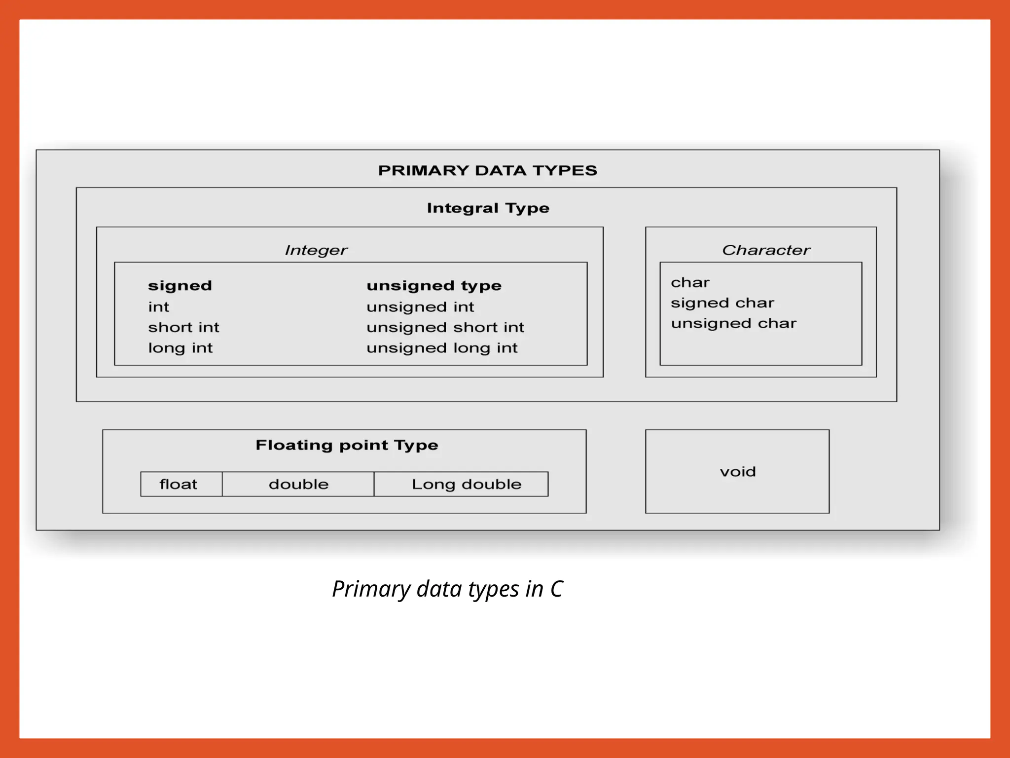 Primary data types in C
 