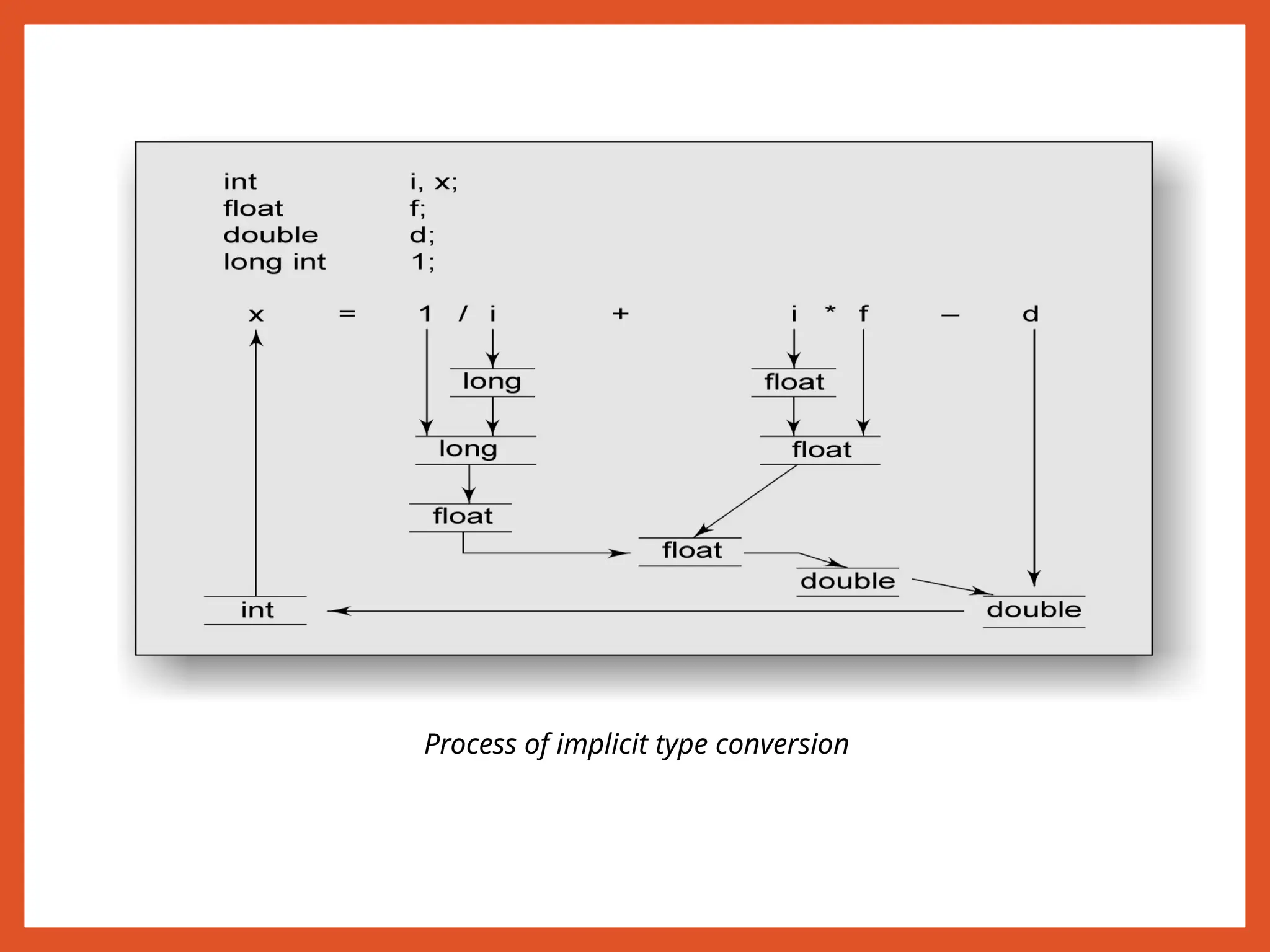 Process of implicit type conversion
 