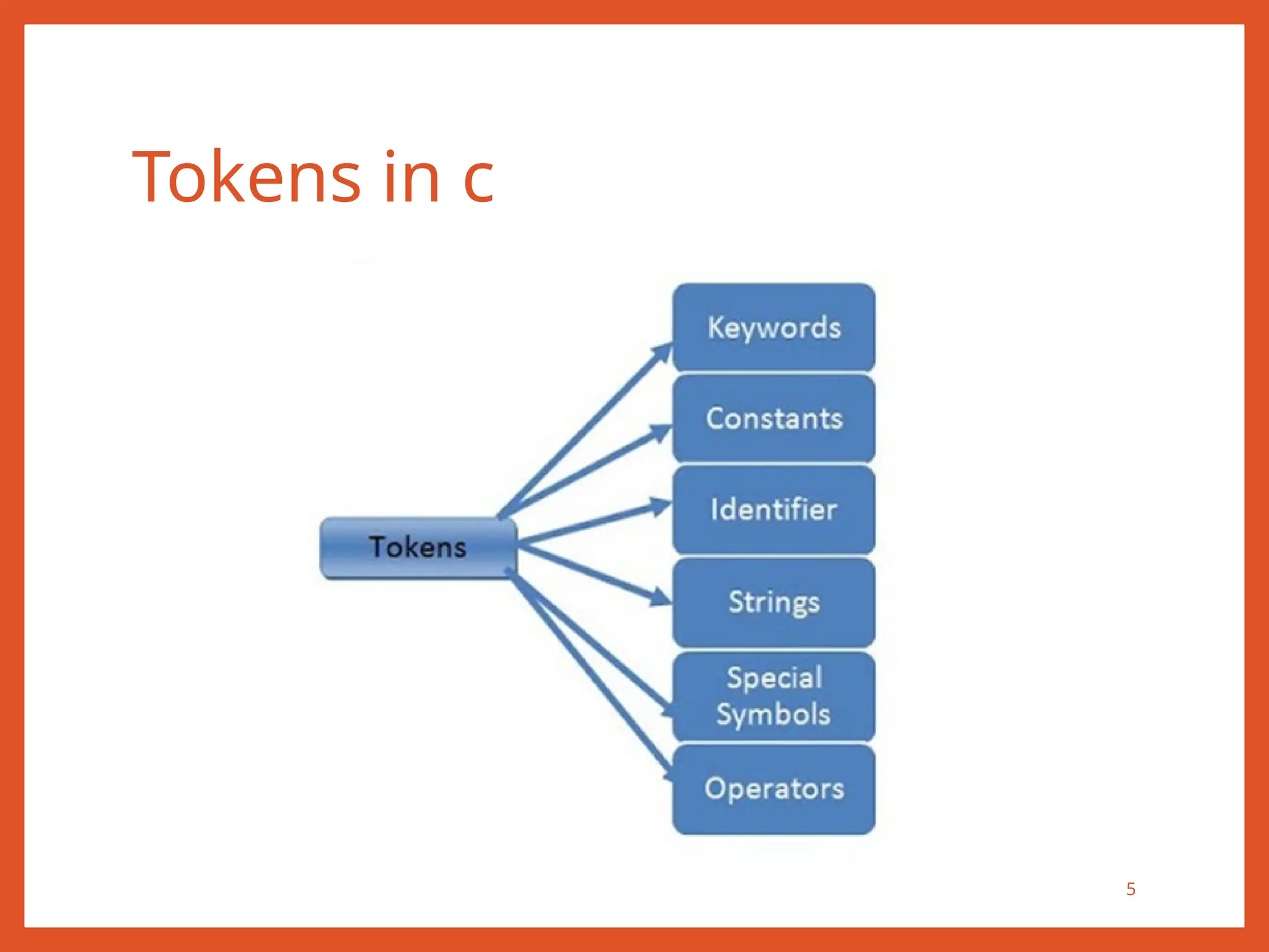 Tokens in c
5
 