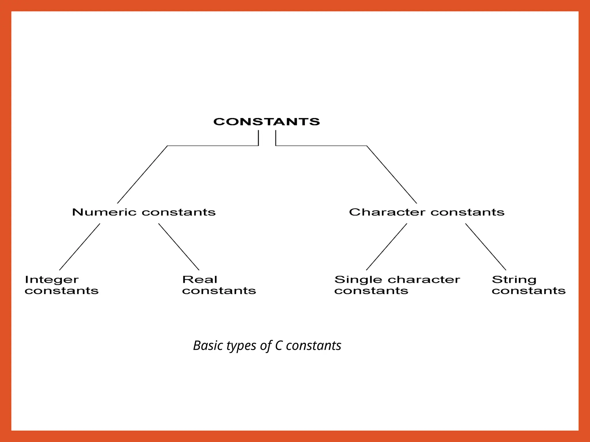 Basic types of C constants
 