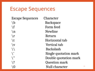 Escape Sequences
11
Escape Sequences Character
b Backspace
f Form feed
n Newline
r Return
t Horizontal tab
v Vertical tab
 Backslash
’ Single quotation mark
” Double quotation mark
? Question mark
0 Null character
 