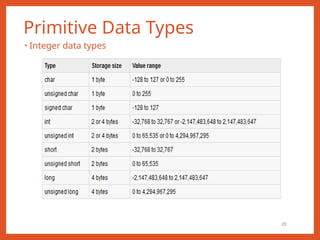 Primitive Data Types
• Integer data types
20
 