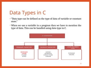 Data Types in C
• “Data type can be defined as the type of data of variable or constant
store.”
• When we use a variable in a program then we have to mention the
type of data. This can be handled using data type in C.
22
 