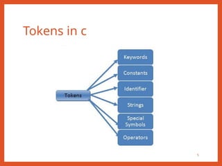 Tokens in c
5
 