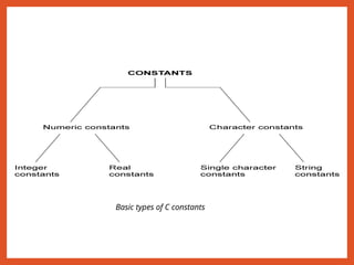 Basic types of C constants
 