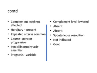 contd
• Complement level not
affected
• Herditary – present
• Repeated attacks common
• Course- static or
progressive
• Penicillin prophylaxis-
essential
• Prognosis - variable
• Complement level lowered
• Absent
• Absent
• Spontaneous resoultion
• Not indicated
• Good
 