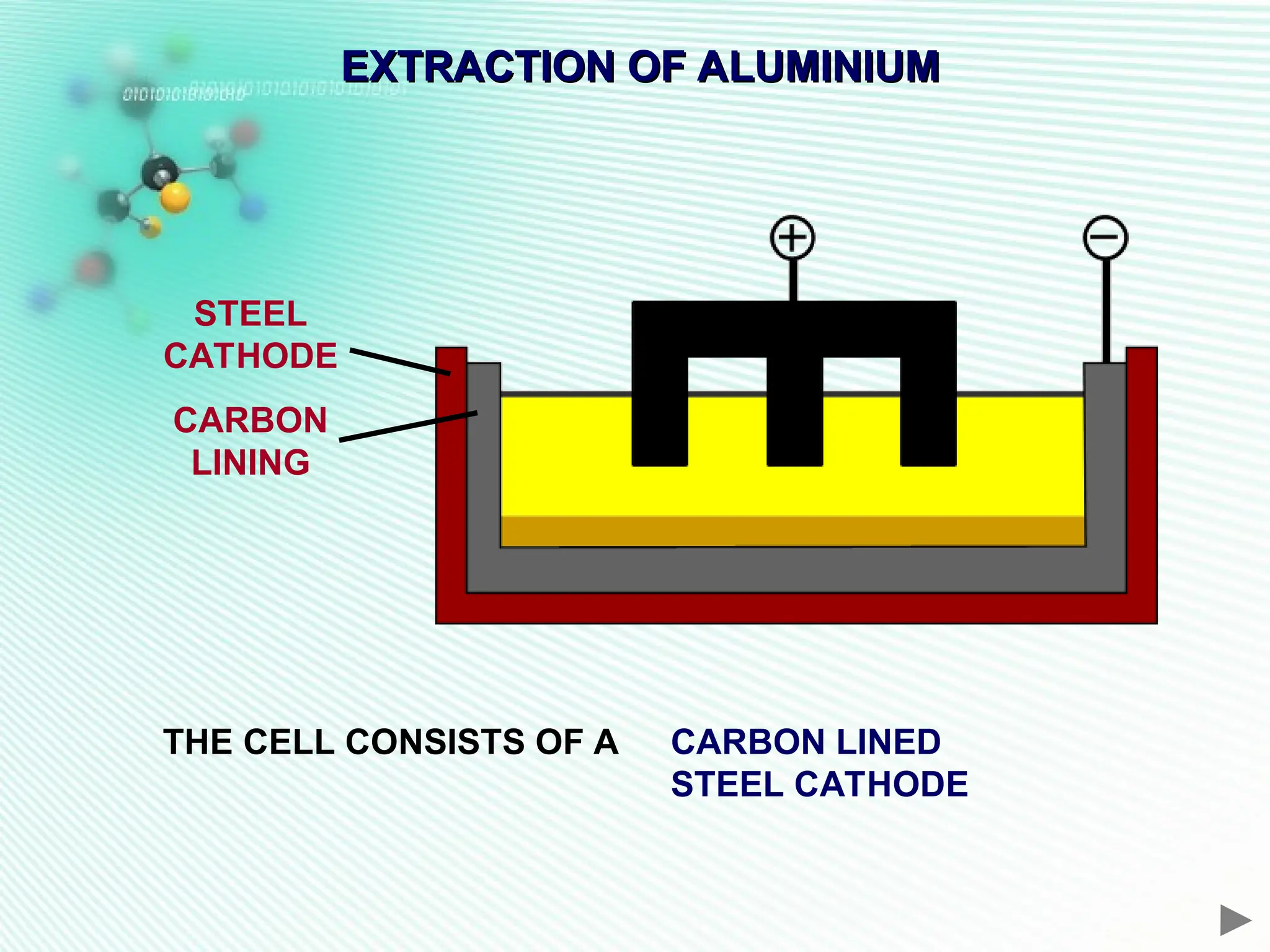 EXTRACTION OF ALUMINIUM
EXTRACTION OF ALUMINIUM
STEEL
CATHODE
CARBON
LINING
THE CELL CONSISTS OF A CARBON LINED
STEEL CATHODE
 