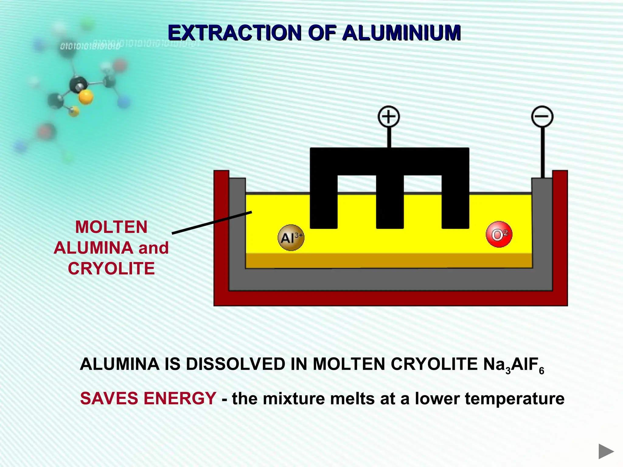 EXTRACTION OF ALUMINIUM
EXTRACTION OF ALUMINIUM
MOLTEN
ALUMINA and
CRYOLITE
ALUMINA IS DISSOLVED IN MOLTEN CRYOLITE Na3AlF6
SAVES ENERGY - the mixture melts at a lower temperature
 
