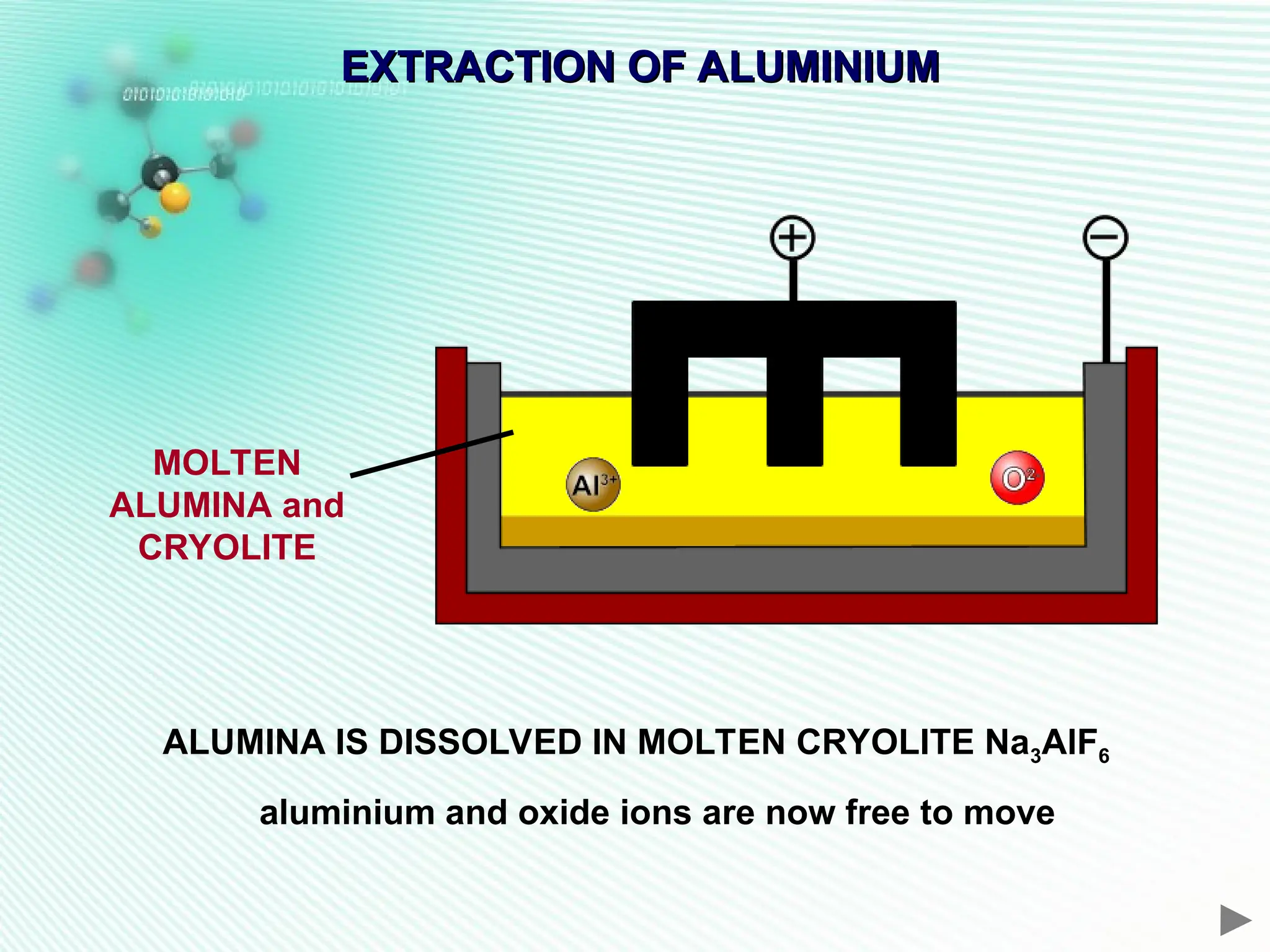 EXTRACTION OF ALUMINIUM
EXTRACTION OF ALUMINIUM
MOLTEN
ALUMINA and
CRYOLITE
ALUMINA IS DISSOLVED IN MOLTEN CRYOLITE Na3AlF6
aluminium and oxide ions are now free to move
 