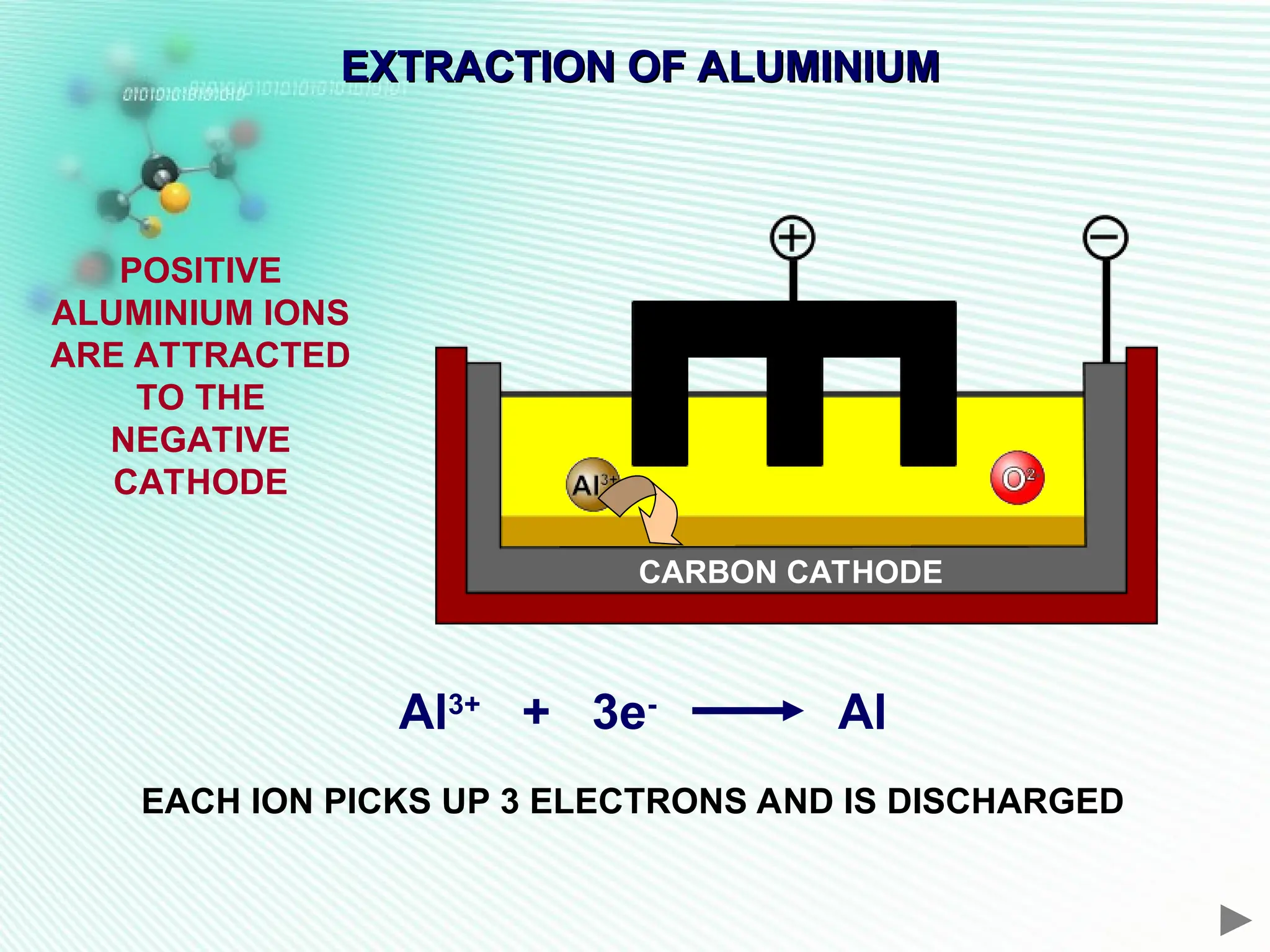 EXTRACTION OF ALUMINIUM
EXTRACTION OF ALUMINIUM
POSITIVE
ALUMINIUM IONS
ARE ATTRACTED
TO THE
NEGATIVE
CATHODE
Al3+
+ 3e-
Al
EACH ION PICKS UP 3 ELECTRONS AND IS DISCHARGED
CARBON CATHODE
 