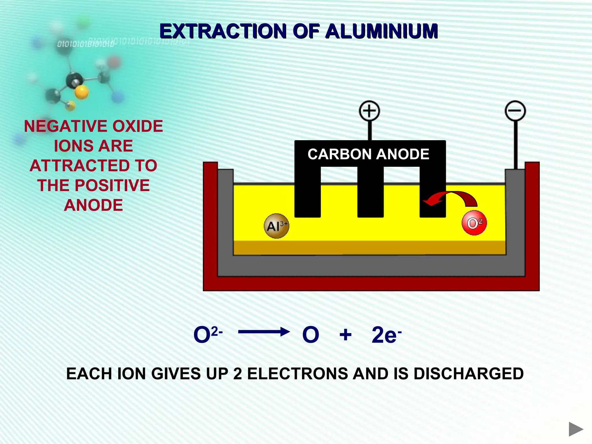 O2-
O + 2e-
EXTRACTION OF ALUMINIUM
EXTRACTION OF ALUMINIUM
NEGATIVE OXIDE
IONS ARE
ATTRACTED TO
THE POSITIVE
ANODE
EACH ION GIVES UP 2 ELECTRONS AND IS DISCHARGED
CARBON ANODE
 