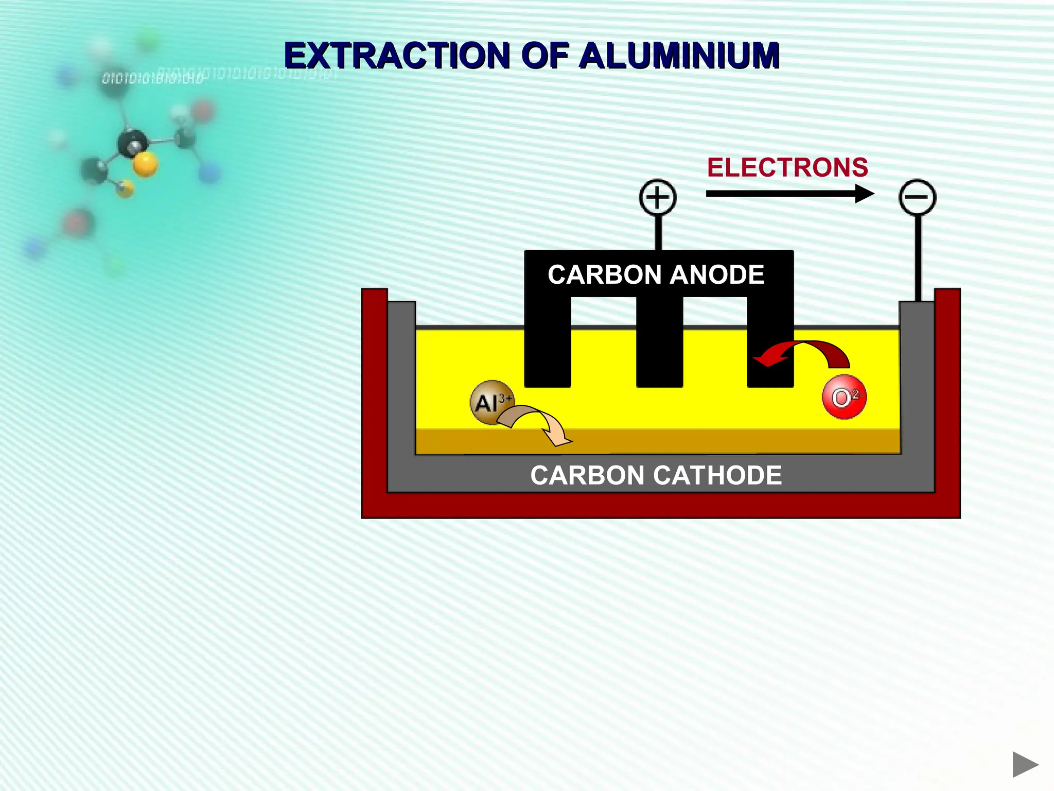 EXTRACTION OF ALUMINIUM
EXTRACTION OF ALUMINIUM
ELECTRONS
CARBON ANODE
CARBON CATHODE
 