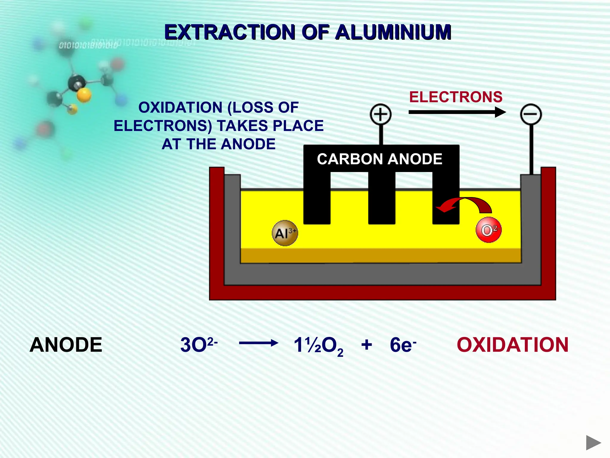 EXTRACTION OF ALUMINIUM
EXTRACTION OF ALUMINIUM
ELECTRONS
ANODE 3O2-
1½O2 + 6e-
OXIDATION
OXIDATION (LOSS OF
ELECTRONS) TAKES PLACE
AT THE ANODE
CARBON ANODE
 