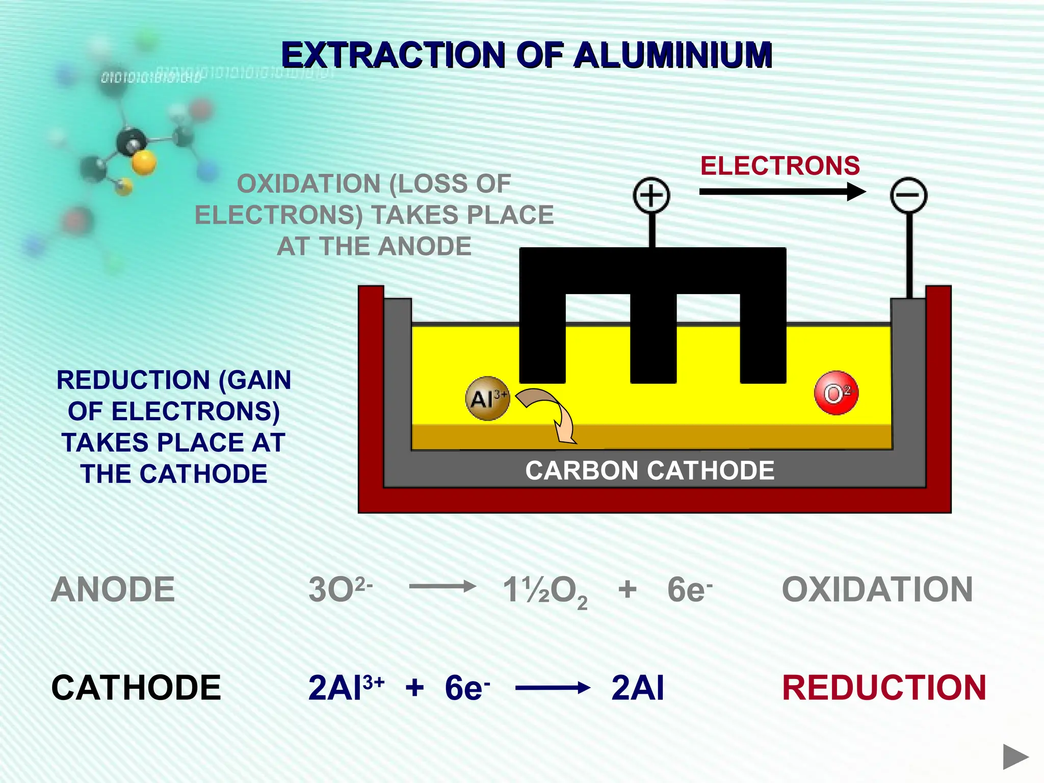 EXTRACTION OF ALUMINIUM
EXTRACTION OF ALUMINIUM
ELECTRONS
CATHODE 2Al3+
+ 6e-
2Al REDUCTION
OXIDATION (LOSS OF
ELECTRONS) TAKES PLACE
AT THE ANODE
REDUCTION (GAIN
OF ELECTRONS)
TAKES PLACE AT
THE CATHODE CARBON CATHODE
ANODE 3O2-
1½O2 + 6e-
OXIDATION
 