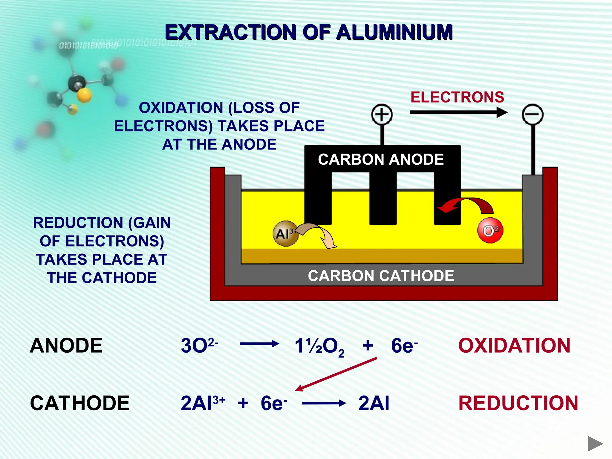EXTRACTION OF ALUMINIUM
EXTRACTION OF ALUMINIUM
ELECTRONS
OXIDATION (LOSS OF
ELECTRONS) TAKES PLACE
AT THE ANODE
REDUCTION (GAIN
OF ELECTRONS)
TAKES PLACE AT
THE CATHODE
CARBON ANODE
CARBON CATHODE
ANODE 3O2-
1½O2 + 6e-
OXIDATION
CATHODE 2Al3+
+ 6e-
2Al REDUCTION
 