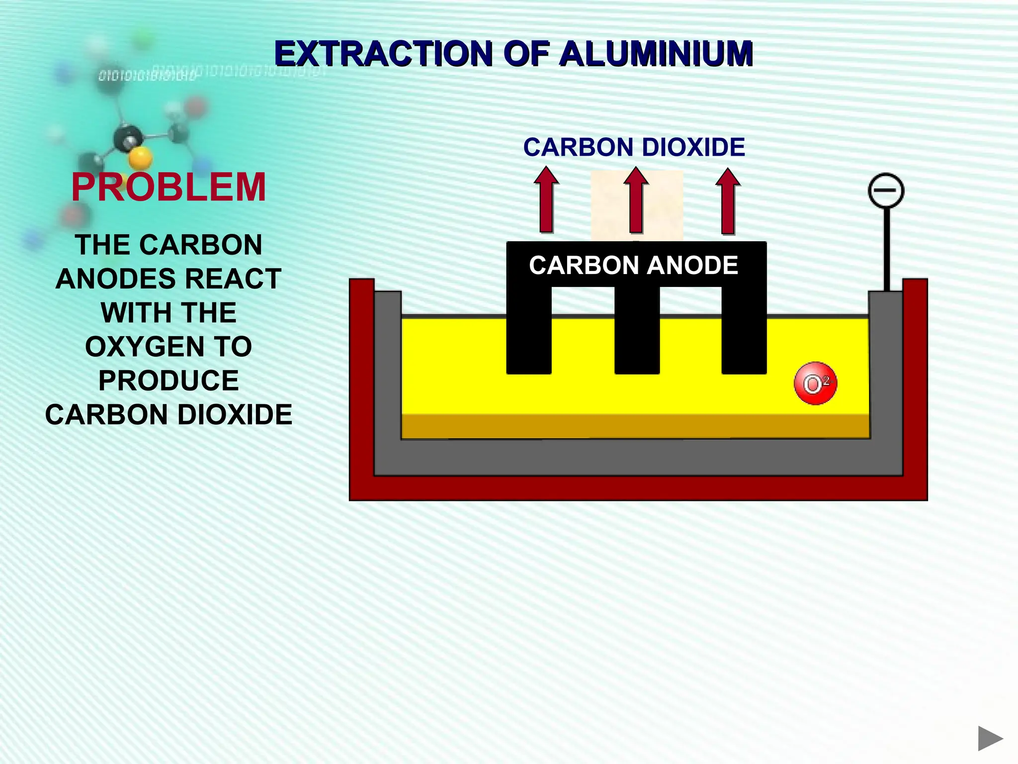 EXTRACTION OF ALUMINIUM
EXTRACTION OF ALUMINIUM
CARBON ANODE
PROBLEM
THE CARBON
ANODES REACT
WITH THE
OXYGEN TO
PRODUCE
CARBON DIOXIDE
CARBON DIOXIDE
 