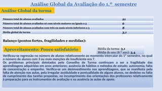 Análise Global da Avaliação do 1.º semestre
Análise Global da turma
Número total de alunos avaliados 21
Número total de alunos avaliados só com níveis maiores ou iguais a 3 6
Número total de alunos avaliados com três ou mais níveis inferiores a 3 8
Média global da turma 3,1
Balanço (pontos fortes, fragilidades e medidas):
Verificou-se regressão no número de alunos relativamente ao momento intercalar do 1º semestre, no qual
o número de alunos com 3 ou mais menções de insuficiente era 7.
Os problemas principais detetados pelo Conselho de Turma continuam a ser a fragilidade das
aprendizagens adquiridas em anos anteriores; ausência de hábitos e métodos de estudo; autonomia; falta
de concentração e empenho. Verifica-se um desinvestimento nas aprendizagens, que se manifesta pela
falta de atenção nas aulas, pela irregular assiduidade e pontualidade de alguns alunos, no desleixo ou falta
de cumprimento das tarefas propostas, no incumprimento das orientações dos professores relativamente
à preparação para os instrumentos de avaliação e na ausência às aulas de apoio.
Aproveitamento: Pouco satisfatório Média da turma: 3,1
Média do ano (8.º ano): 3,4
 