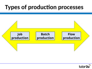 Types of production processes
Job
production
Batch
production
Flow
production
 